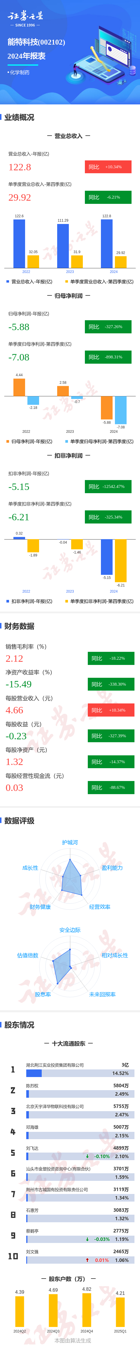 成都股票配资 图解能特科技年报：第四季度单季净利润同比减898.32%