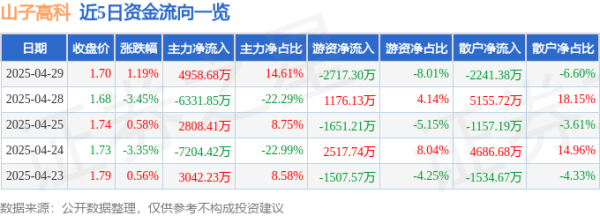 配资头条网 异动快报：山子高科（000981）4月30日9点32分触及涨停板