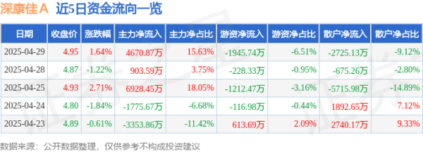 配资官方网站 异动快报：深康佳Ａ（000016）4月30日9点30分触及涨停板