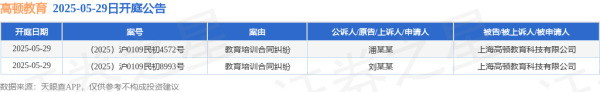 配资手机股票配资 高顿教育作为被告/被上诉人的2起涉及教育培训合同纠纷的诉讼将于2025年5月29日开庭